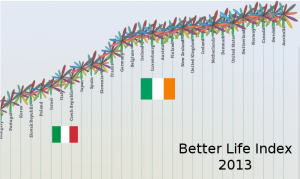 In Irlanda Si Vive Meglio Che In Italia Ecco Perché